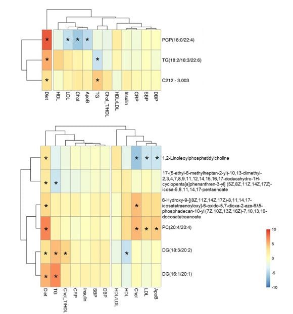 Composti specifici del salmone (in alto) e metaboliti (in basso) aumentati significativamente dopo la dieta e associati a un cambiamento ≥ 1 negli indicatori di salute cardiometabolica. Il rosso indica un aumento, il blu una diminuzione. Le associazioni significative sono identificate da un asterisco. ApoB, apolipoproteina B; Col, colesterolo; CRP, proteina C-reattiva; DBP, pressione sanguigna diastolica ; PGP, fosfatidilglicerolfosfato; SBP, pressione arteriosa sistolica; TG, trigliceridi / Credit: Hill E. et al., The Journal of Nutrition 2023
