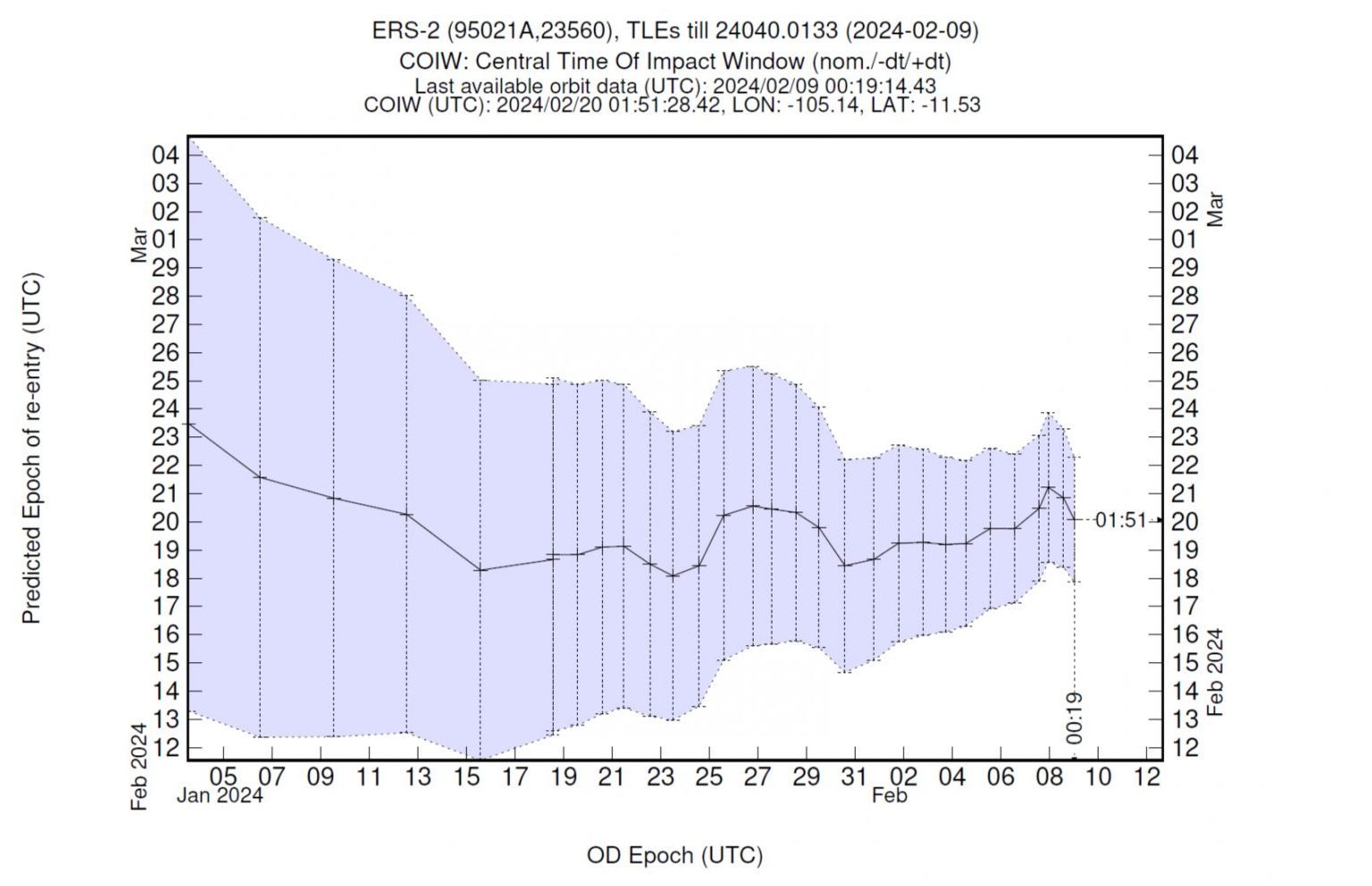 Estimation mise à jour de la date de retour dans l'atmosphère terrestre d'ERS-2, le satellite de l'ESA tombant librement sur Terre / Crédit : ESA Space Debris Office