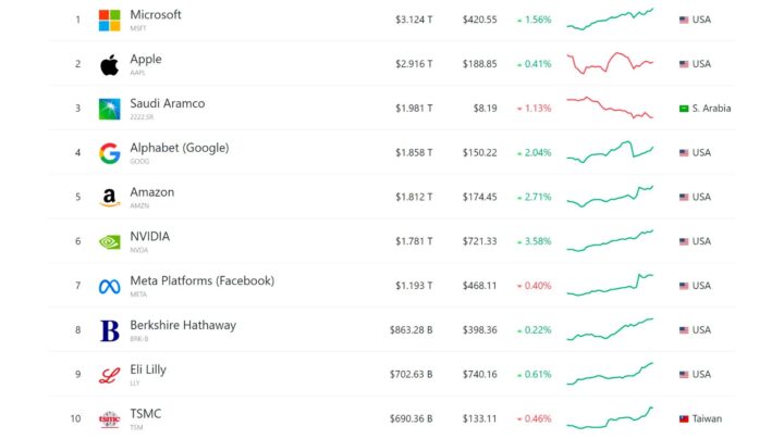 Bourse : Microsoft atteint 3,12 milliards de dollars et vaut désormais plus qu'Apple 3 1707592508 625 Bourse Microsoft atteint 312 milliards de dollars et vaut