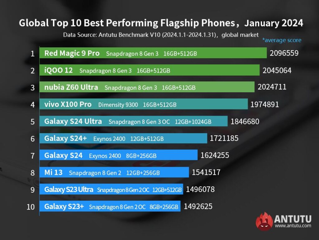 Quels sont les smartphones les plus puissants aujourd’hui ? La nouvelle liste a été dévoilée 3 Liste Antutu des smartphones puissants
