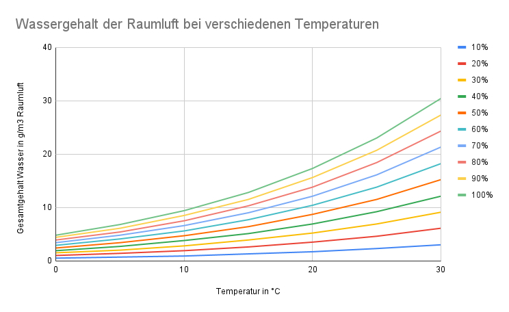 Améliorer le climat intérieur : comment améliorer la qualité de l'air 4 Wassergehalt der Raumluft bei verschiedenen Temperaturen 1