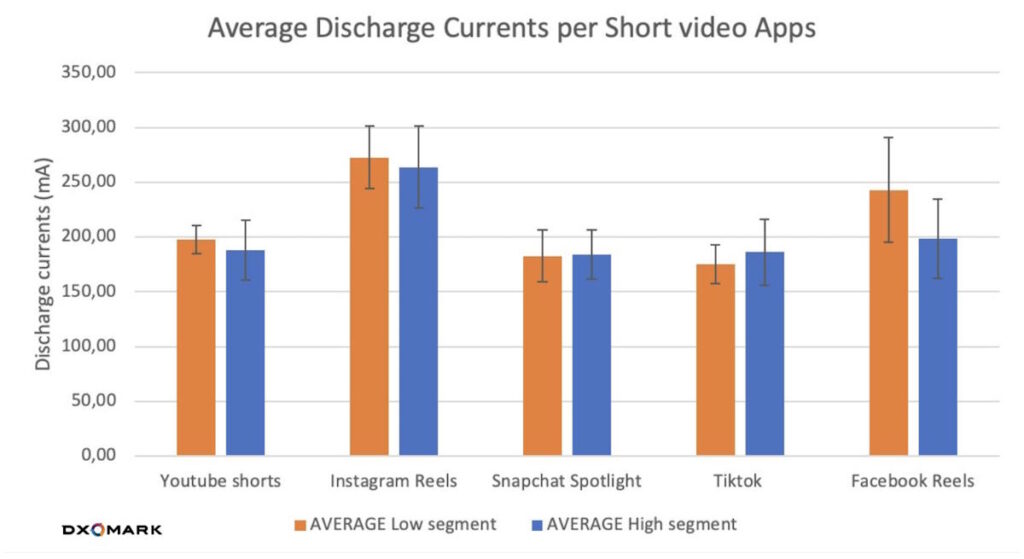 Quelles applications consomment le plus de batterie sur les smartphones ? DXOMARK a la réponse 4 batterie applications smartphones DXOMARK