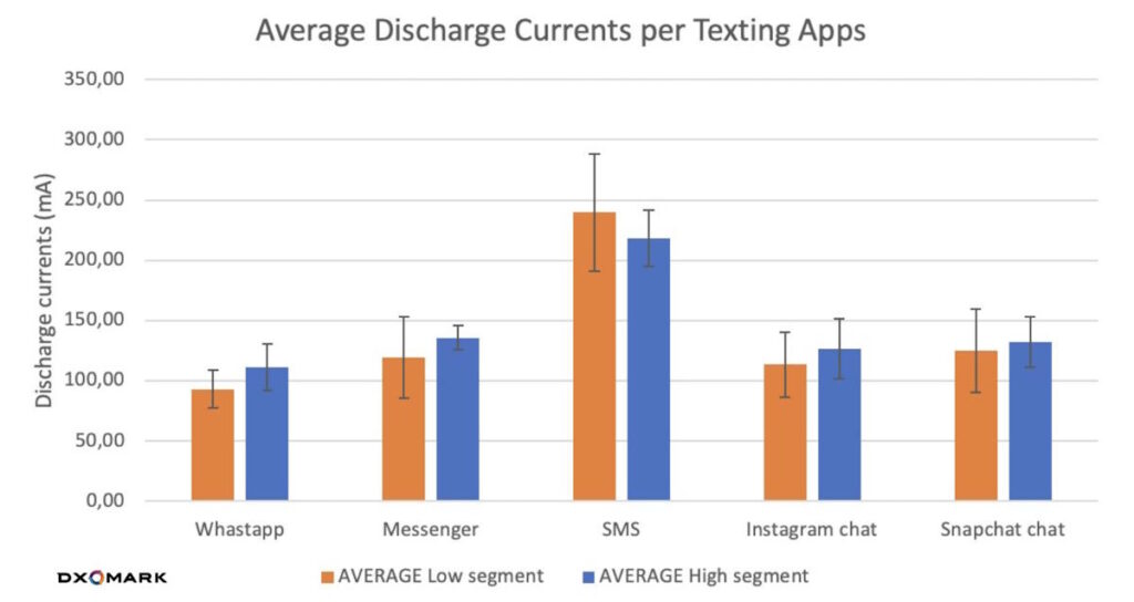 Quelles applications consomment le plus de batterie sur les smartphones ? DXOMARK a la réponse 3 batterie applications smartphones DXOMARK
