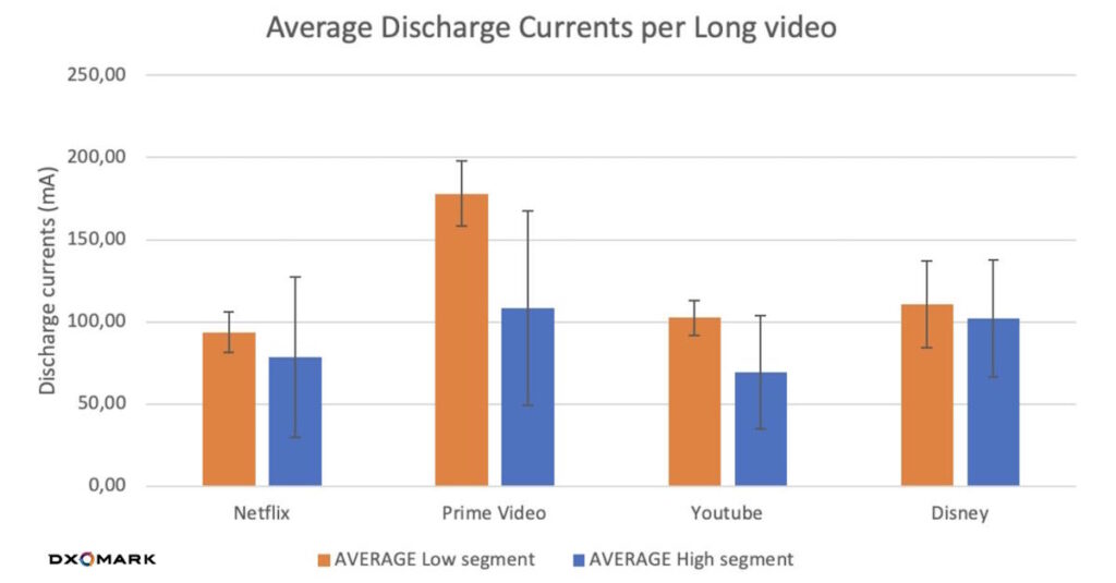 Quelles applications consomment le plus de batterie sur les smartphones ? DXOMARK a la réponse 5 batterie applications smartphones DXOMARK