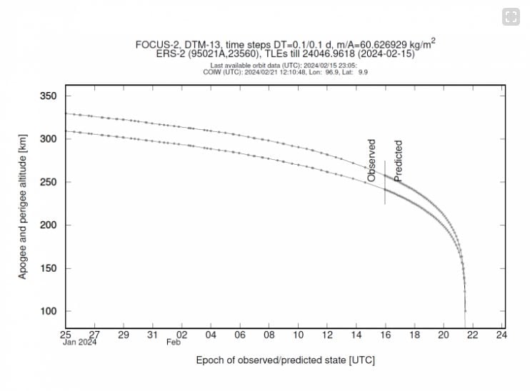 Graphique montrant comment l'altitude du satellite ERS-2 a changé au cours du dernier mois et comment elle devrait changer à l'avenir. Crédit : ESA Space Debris Office