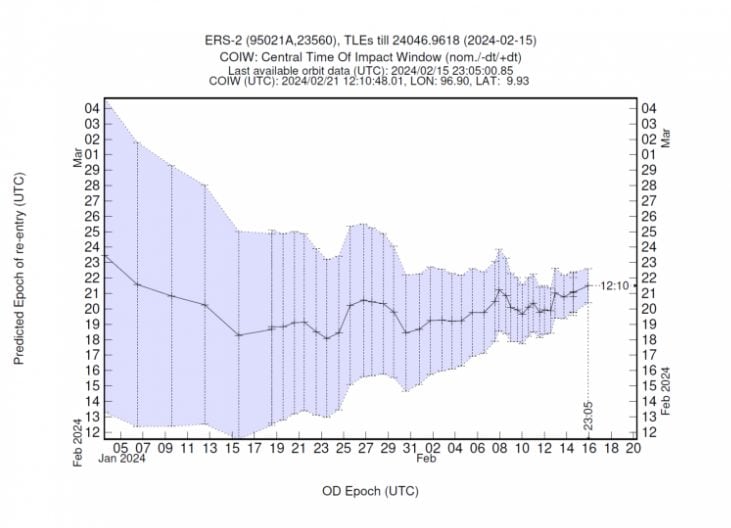 Estimation mise à jour de la date et de l'heure du retour dans l'atmosphère terrestre d'ERS-2, le satellite de l'ESA en chute libre sur Terre / Crédit : ESA Space Debris Office