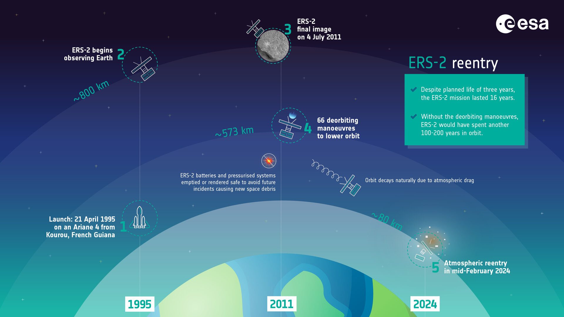 Le lancement du satellite (1995) Les manœuvres de désorbitation (2011) et la rentrée non contrôlée du satellite ERS-2 sur Terre / Crédit : ESA