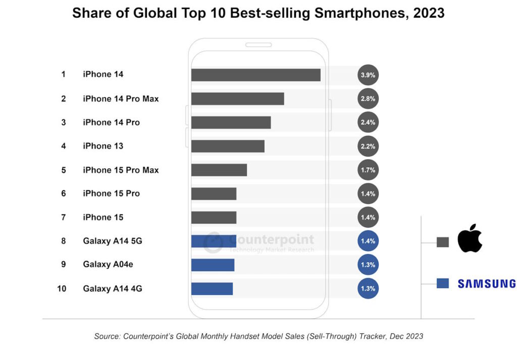 Apple a dominé les smartphones en 2023 ! L'iPhone a détruit le classement des meilleures ventes 3 Smartphones Apple iPhone Samsung