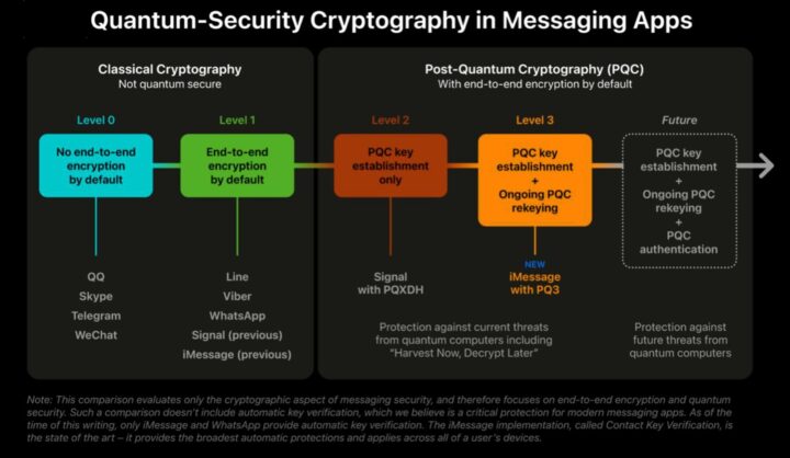 Apple annonce un nouveau protocole de sécurité « innovant » pour iMessage (Messages) 3 1708781111 332 Apple annonce un nouveau protocole de securite innovant
