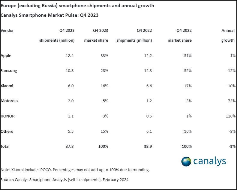 Apple dépasse une fois de plus Samsung dans les ventes de smartphones en Europe 4 Ventes de smartphones Apple Samsung en Europe