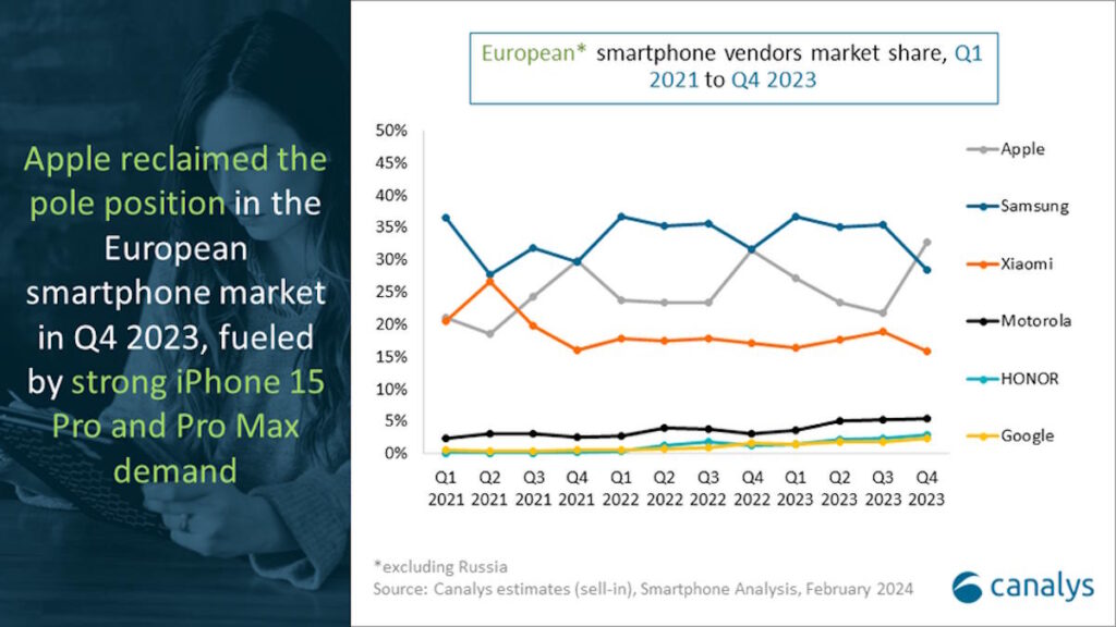 Apple dépasse une fois de plus Samsung dans les ventes de smartphones en Europe 3 Ventes de smartphones Apple Samsung en Europe