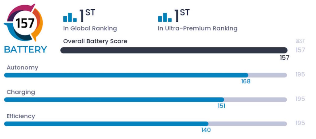 Honor Magic6 Pro vient d'arriver et est déjà en tête du classement DXOMARK 4 Évaluations du HONOR Magic6 Pro DXOMARK