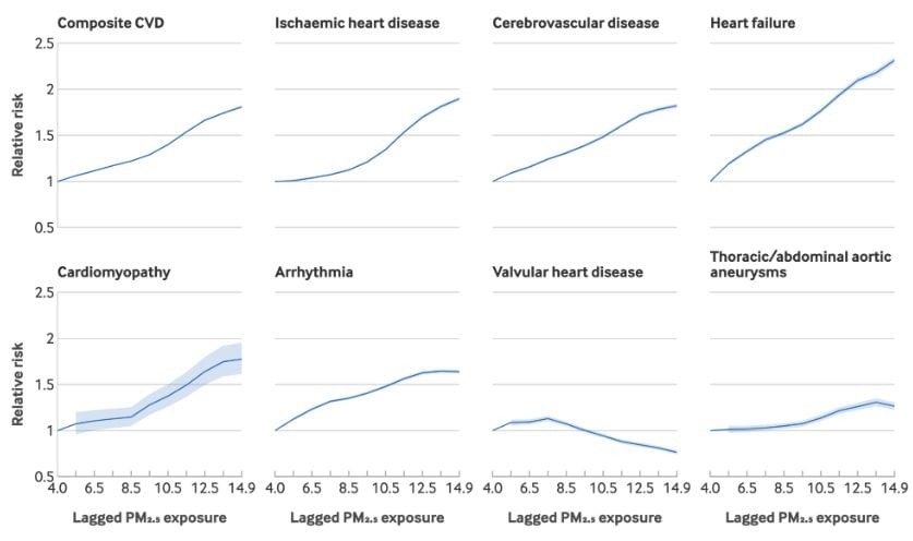 Augmentation du risque relatif de première hospitalisation pour des maladies cardiovasculaires (composite CVD) et des maladies cardiovasculaires individuelles aux diverses expositions au PM2,5 / Crédit : Yaguang Wei et al., BMJ 2024