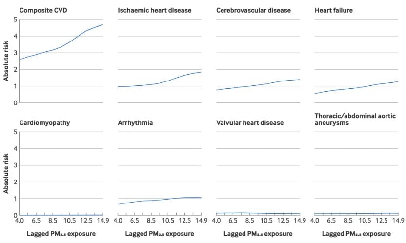Augmentation du risque absolu de première hospitalisation pour des maladies cardiovasculaires (composite CVD) et des maladies cardiovasculaires individuelles aux diverses expositions au PM2,5. La cardiopathie ischémique, la maladie cérébrovasculaire, l'insuffisance cardiaque et l'arythmie ont montré les augmentations les plus considérables / Crédit : Yaguang Wei et al., BMJ 2024