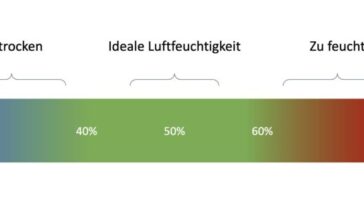 Infografik Raumklima verbessern 1