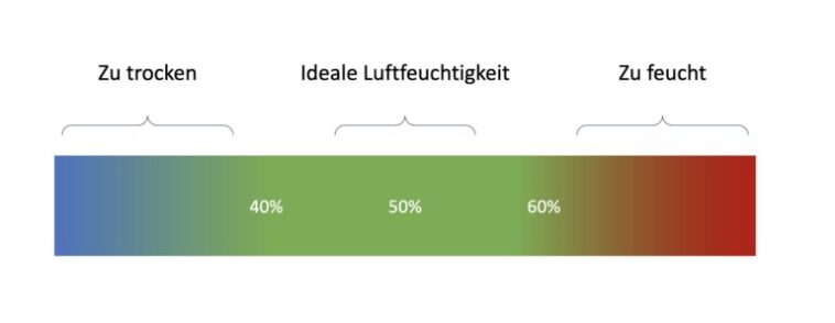 Améliorer le climat intérieur : comment améliorer la qualité de l'air 1 Infografik Raumklima verbessern 1