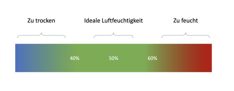 Améliorer le climat intérieur : comment améliorer la qualité de l'air 2 Infografik Raumklima verbessern 1