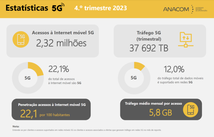 La 5G ? Il y a « peu » de Portugais qui utilisent le réseau 3 La 5G Il y a peu de