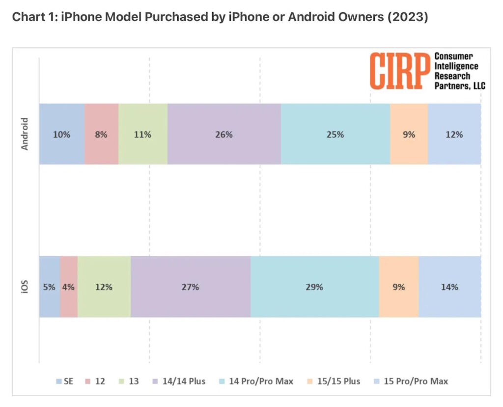 Quel iPhone choisissent tous ceux qui migrent d’Android vers l’écosystème Apple ? 3 iPhone Android Apple smartphone