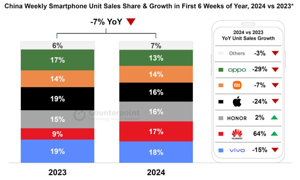 Smartphones Apple Chine Huawei Honor