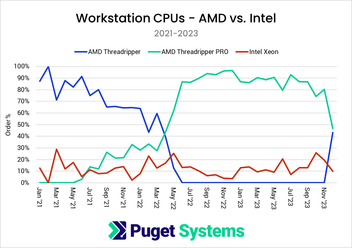 L'enquête Puget Systems montre que 9 utilisateurs de postes de travail sur 10 ont opté pour les processeurs Threadripper 3 1709745010 305 Lenquete Puget Systems montre que 9 utilisateurs de postes de