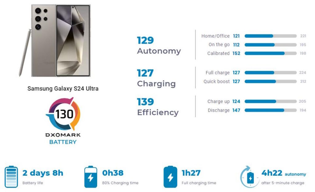 DXOMARK teste la batterie du Galaxy S24 Ultra et est loin d'être le leader, le Honor Magic6 Pro 3 Batterie Galaxy S24 Tests DXOMARK Samsung