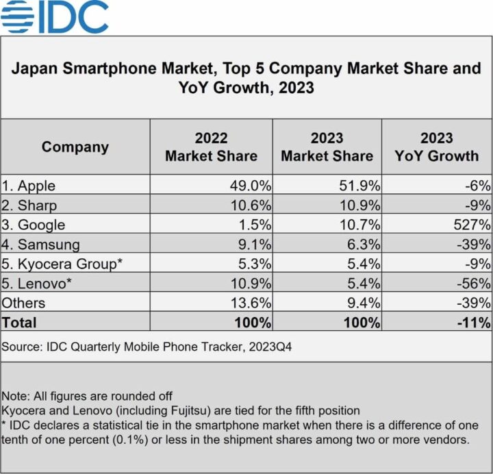 Apple domine au Japon : la moitié des smartphones vendus étaient des iPhone 3 1710174611 174 Apple domine au Japon la moitie des smartphones vendus