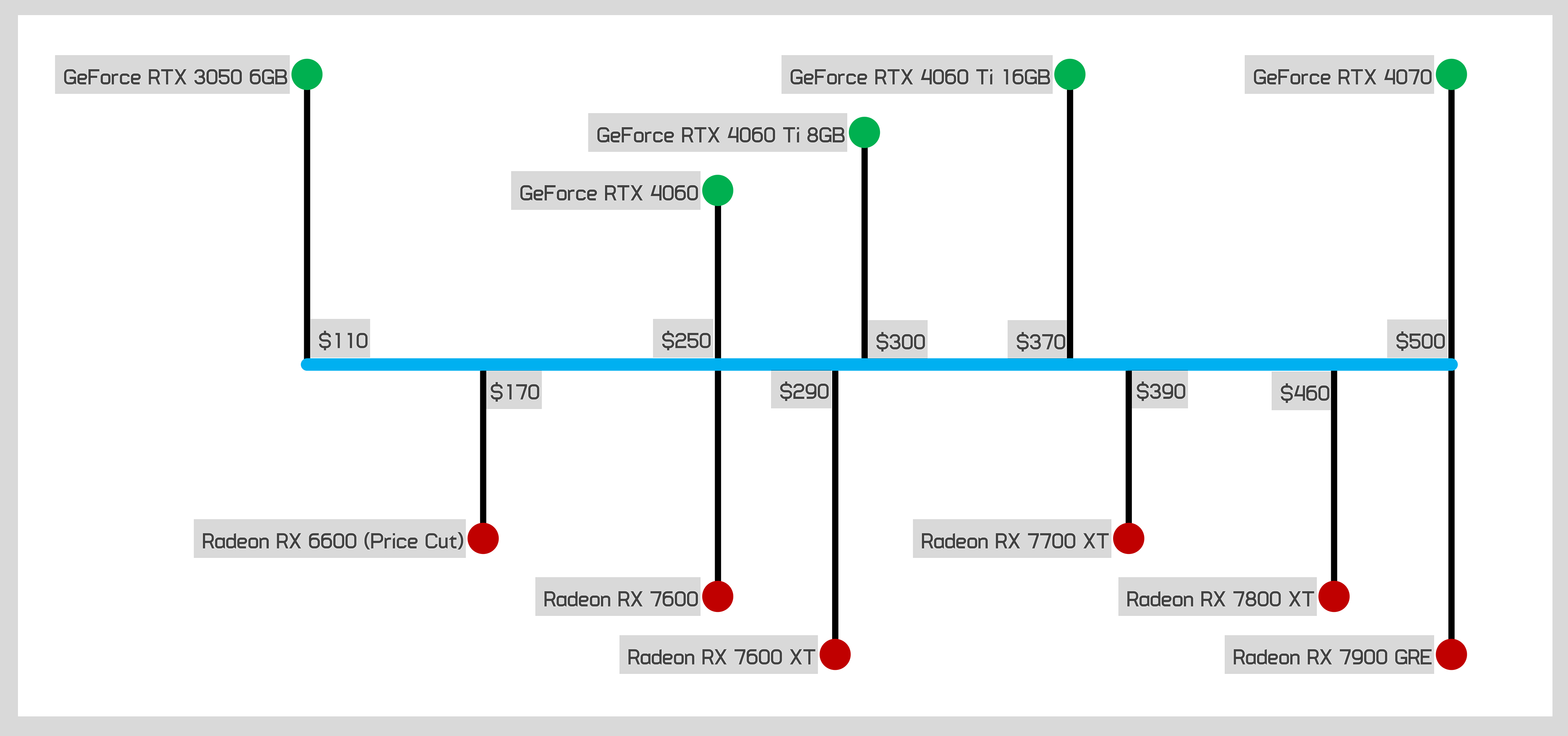 Le prix est faux : c'est ce que les cartes graphiques devraient coûter 13 1710329428 431 Le prix est faux cest ce que les GPU devraient