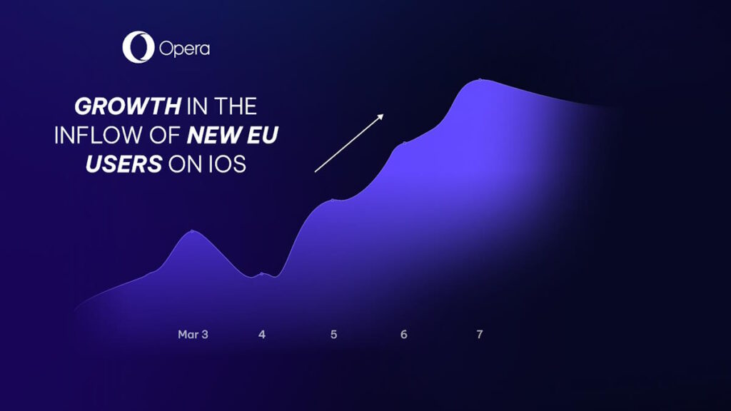 Les nouveaux utilisateurs d’Opera sur iPhone continuent de croître en Europe 3 Opera iPhone DMA Europe Android