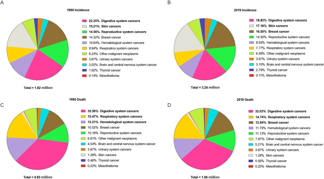Répartition des cas et décès de cancers à début précoce de différents systèmes en 1990 et 2019. Les types de cancers à début précoce en gras sont les trois premiers / Crédit : BMJ Oncology