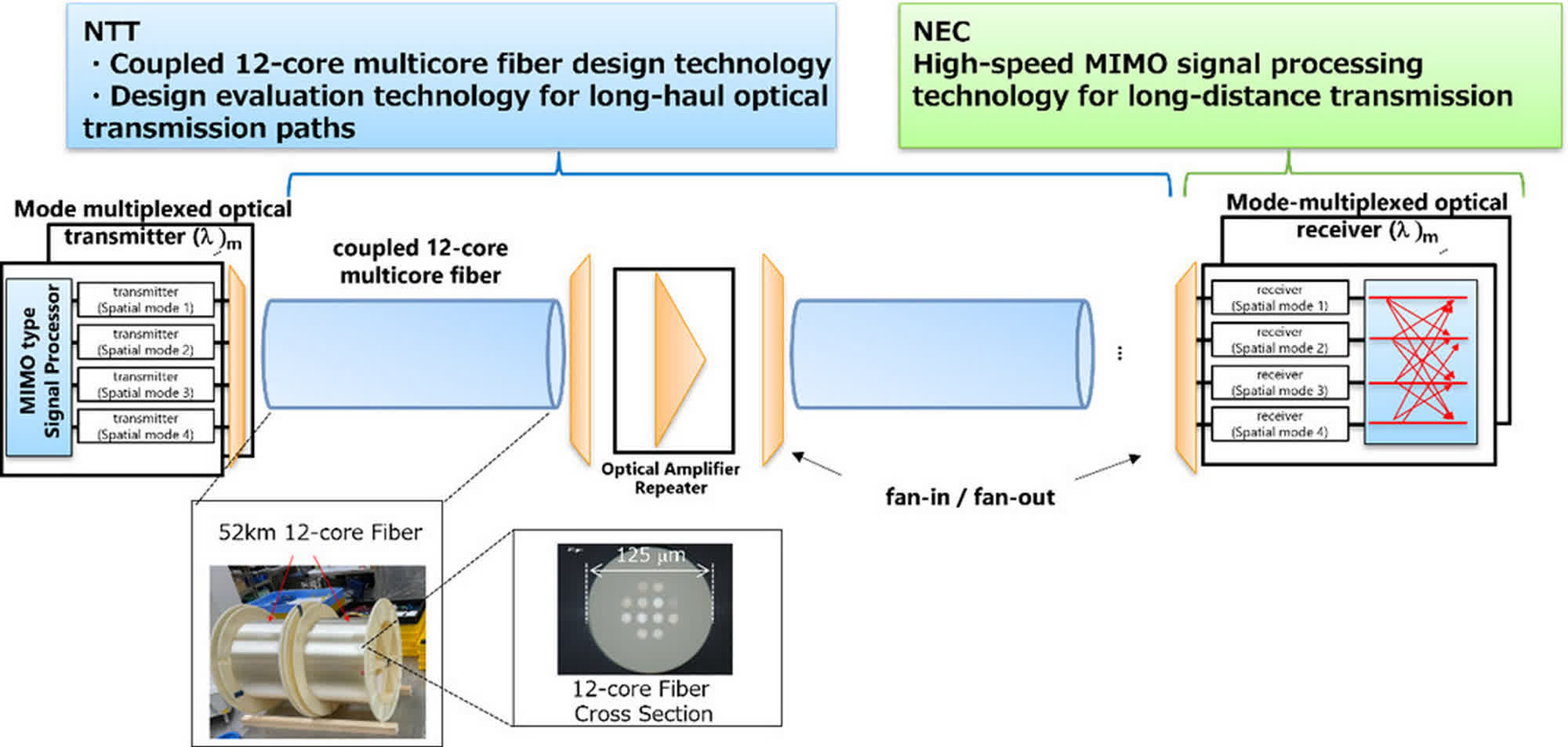 1711375284 181 Les societes japonaises NTT et NEC presentent une technologie capable