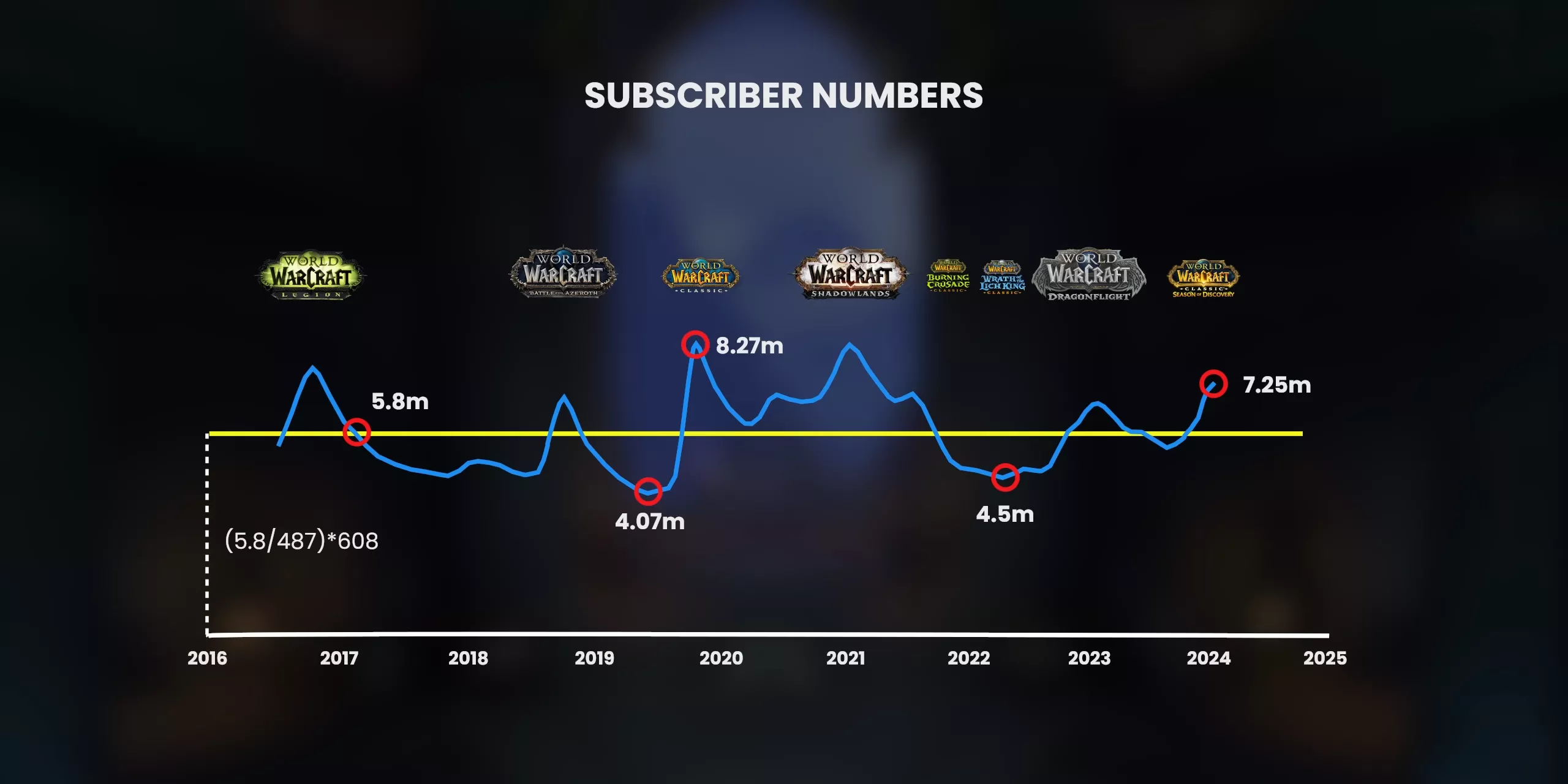 Blizzard vient de nous donner une idée du nombre restant d'abonnés à World of Warcraft (et ils se comptent toujours par millions) 4 1711458452 725 Blizzard vient de nous donner une idee du nombre restant