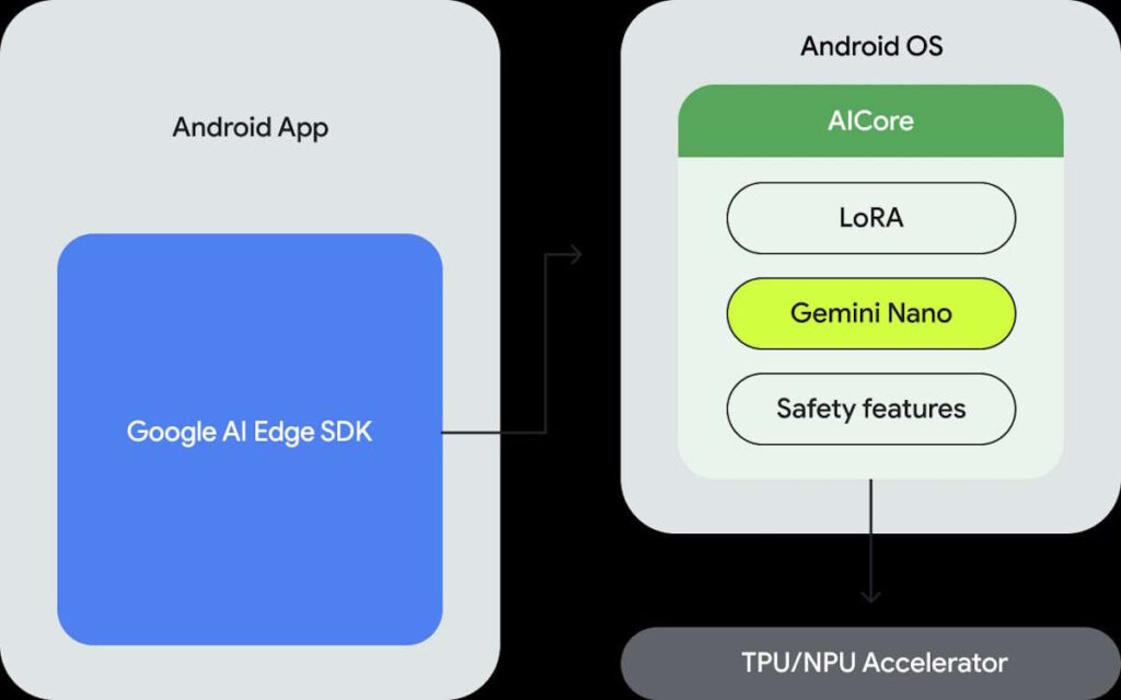 Gemini Nano Pixel 8 IA Google