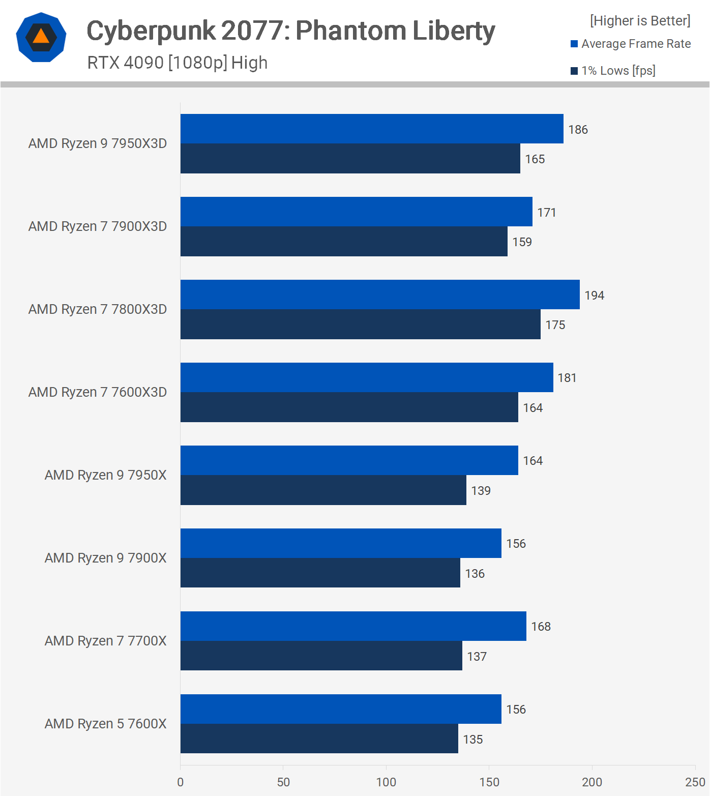 1711711454 905 AMD Ryzen 7800X3D contre 7900X3D contre 7950X3D reference de