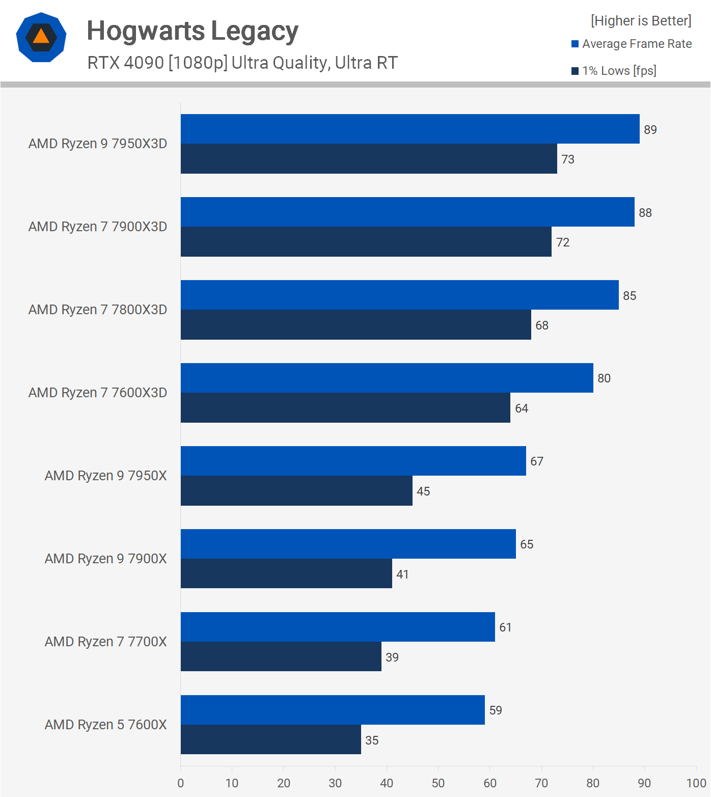 1711711455 478 AMD Ryzen 7800X3D contre 7900X3D contre 7950X3D reference de