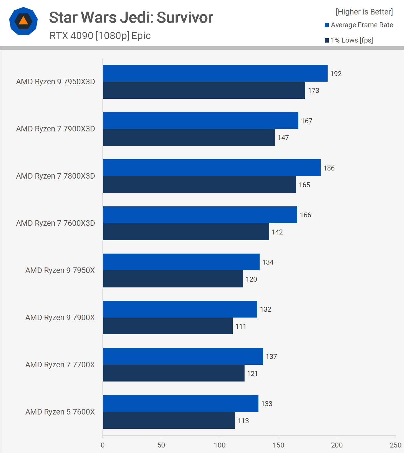 1711711456 552 AMD Ryzen 7800X3D contre 7900X3D contre 7950X3D reference de