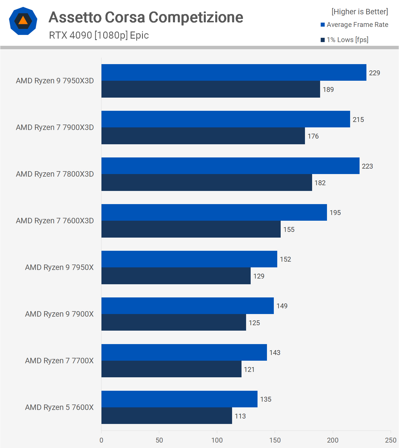 1711711456 992 AMD Ryzen 7800X3D contre 7900X3D contre 7950X3D reference de