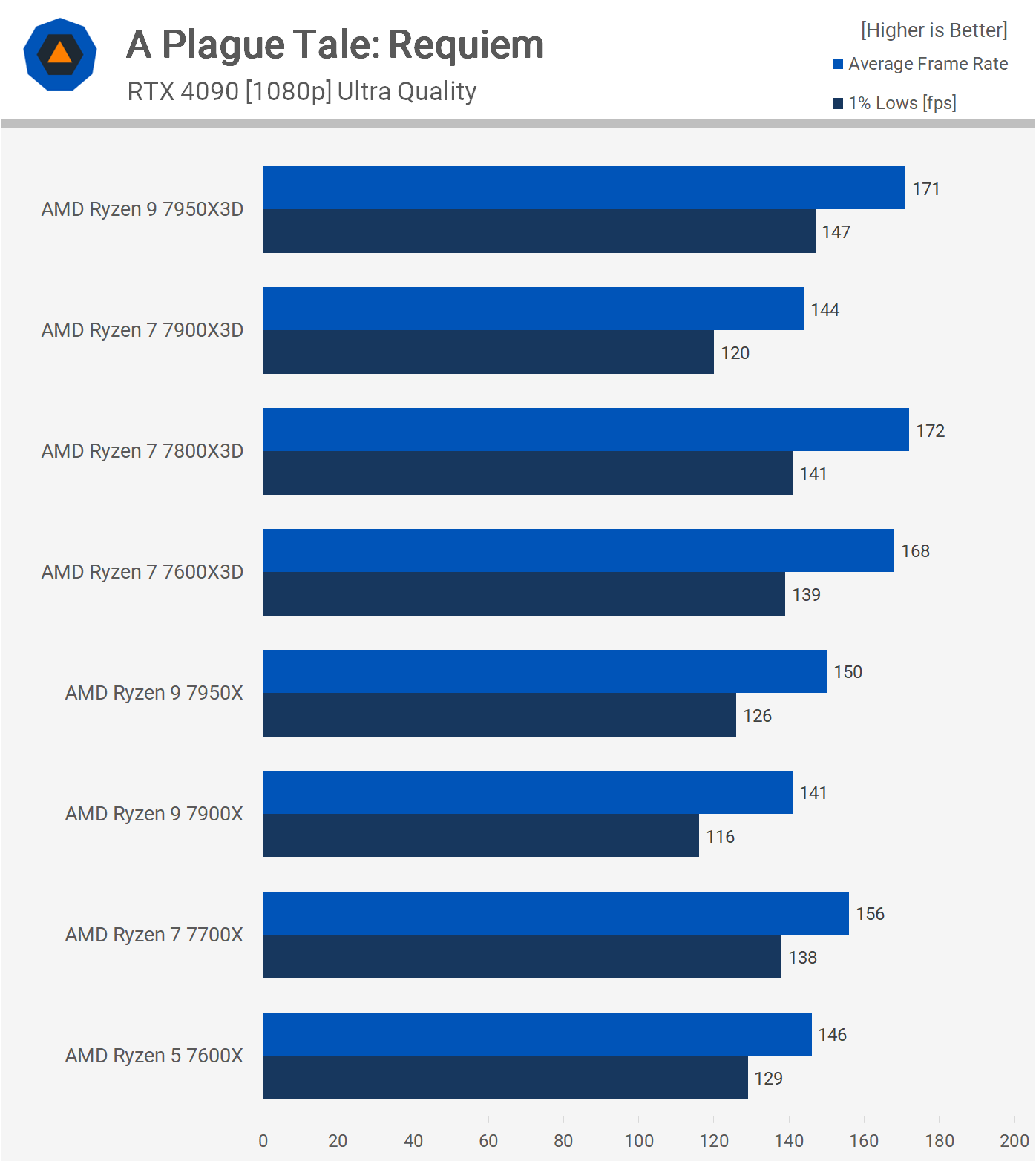 1711711457 865 AMD Ryzen 7800X3D contre 7900X3D contre 7950X3D reference de