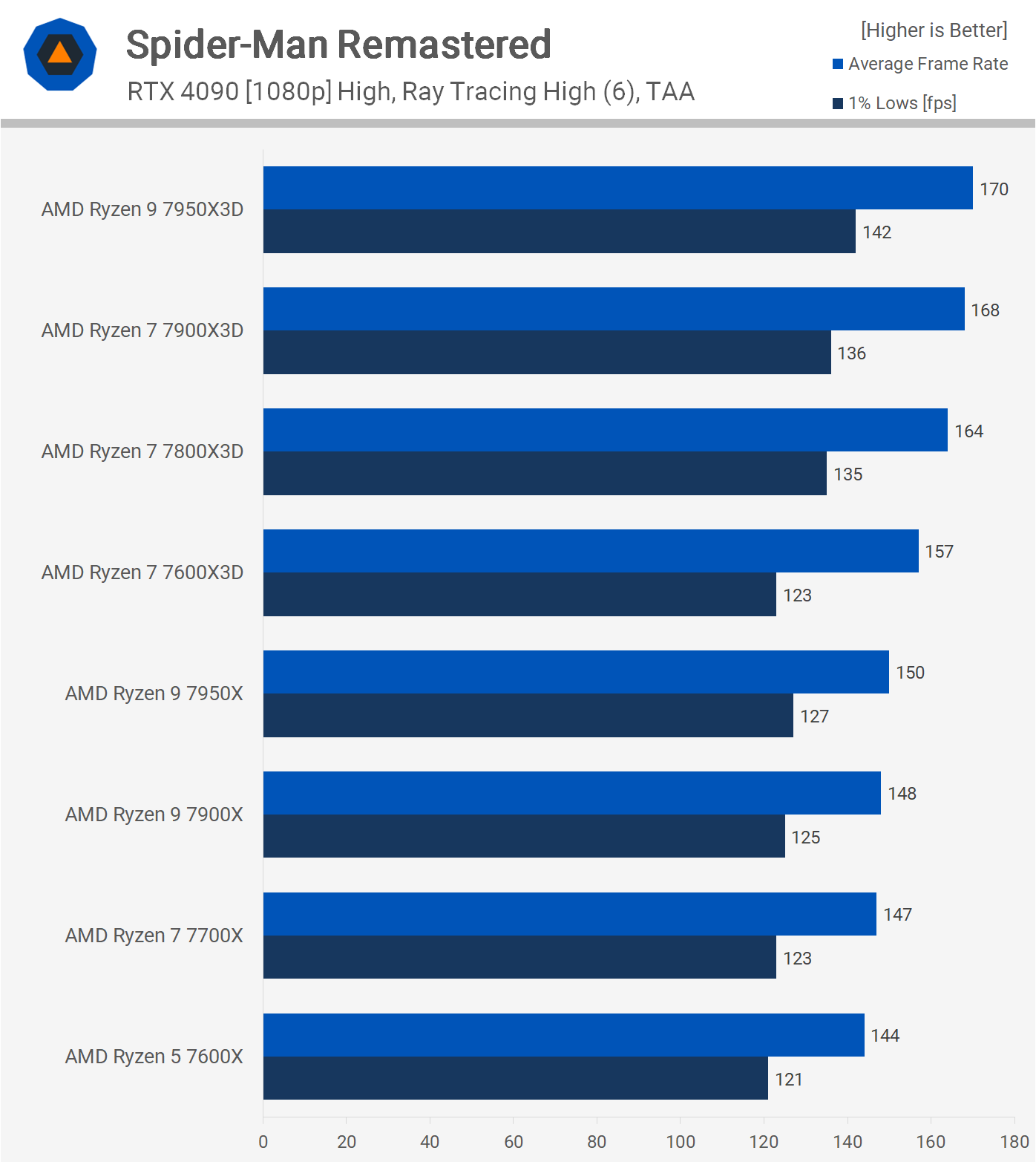 1711711457 936 AMD Ryzen 7800X3D contre 7900X3D contre 7950X3D reference de