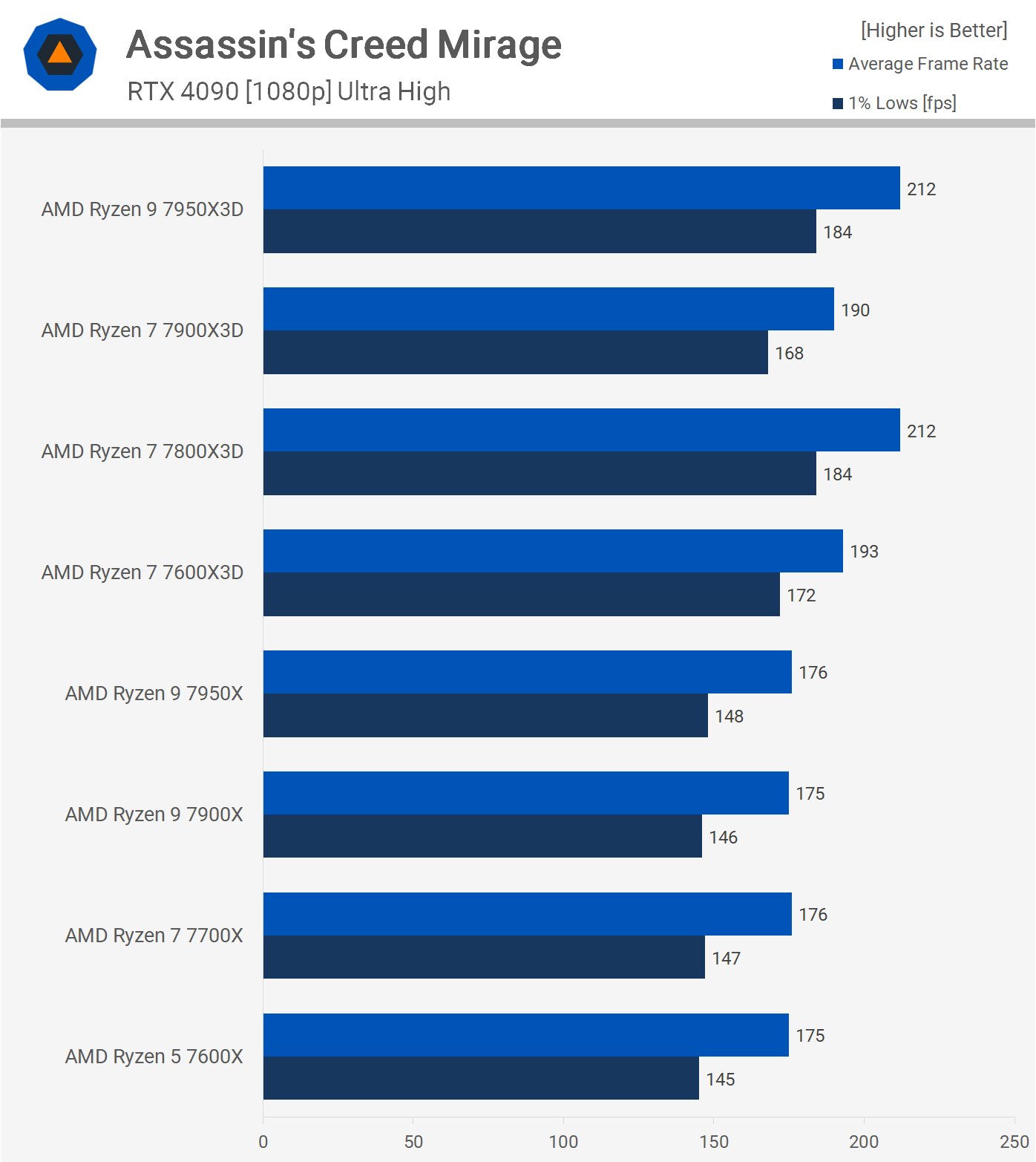 1711711458 65 AMD Ryzen 7800X3D contre 7900X3D contre 7950X3D reference de