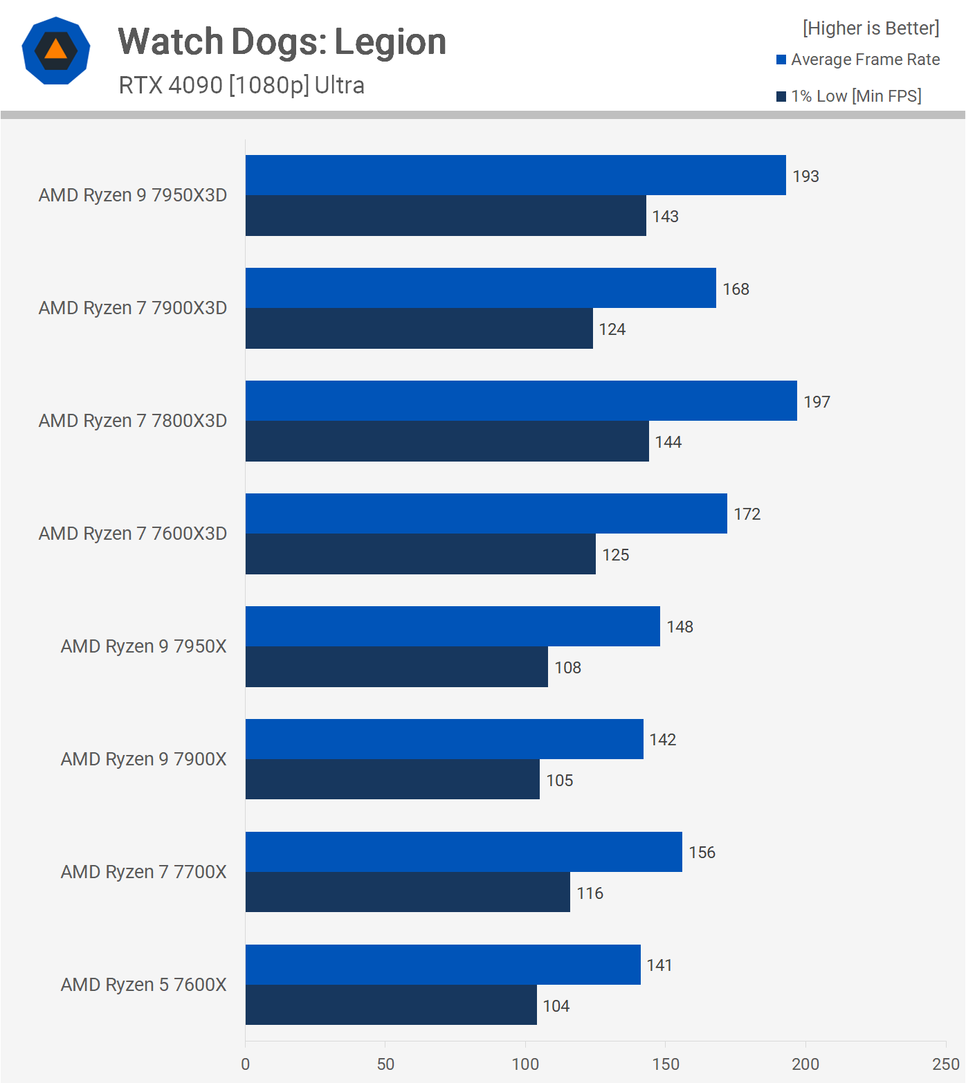 1711711458 878 AMD Ryzen 7800X3D contre 7900X3D contre 7950X3D reference de