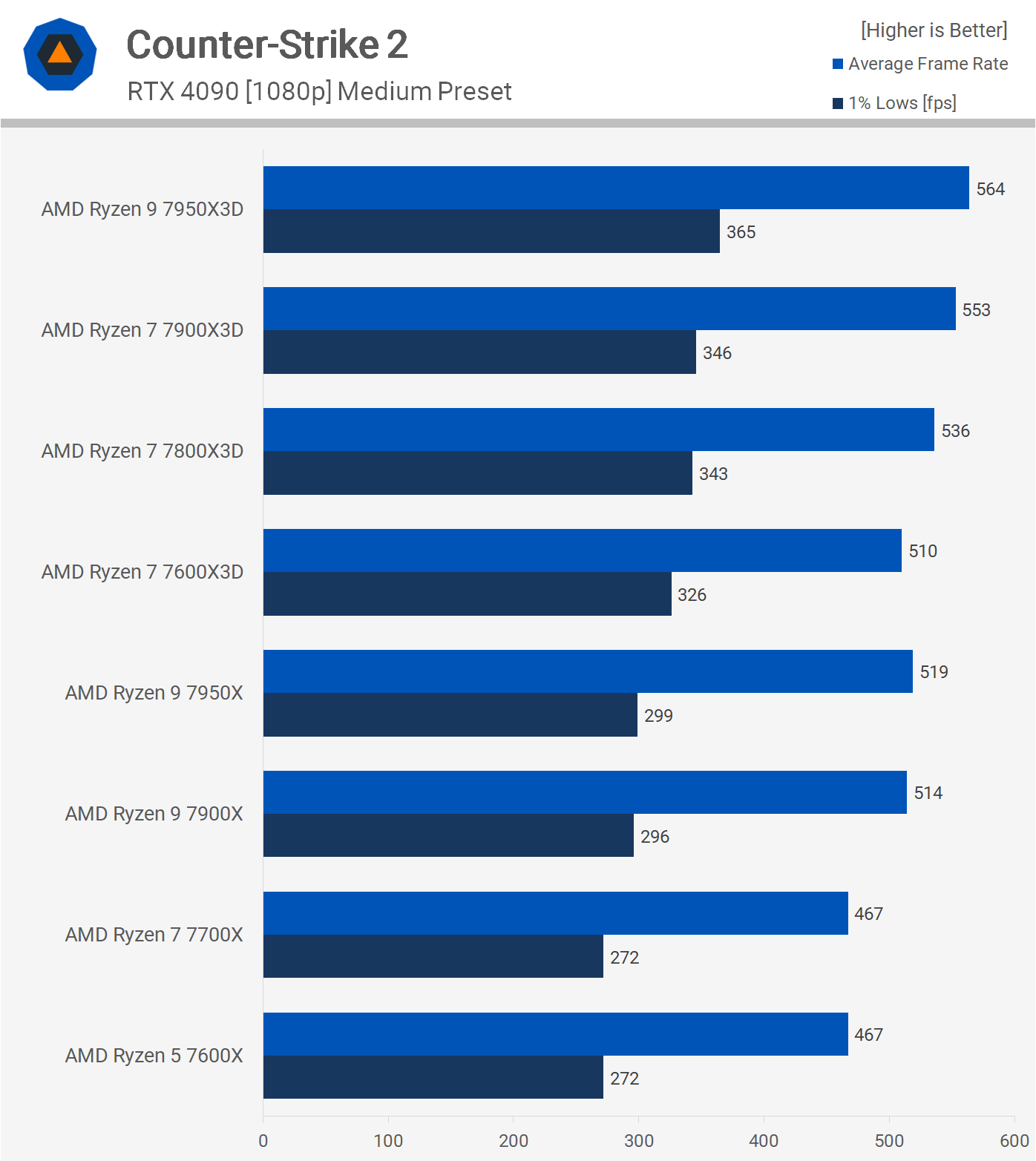 1711711459 733 AMD Ryzen 7800X3D contre 7900X3D contre 7950X3D reference de