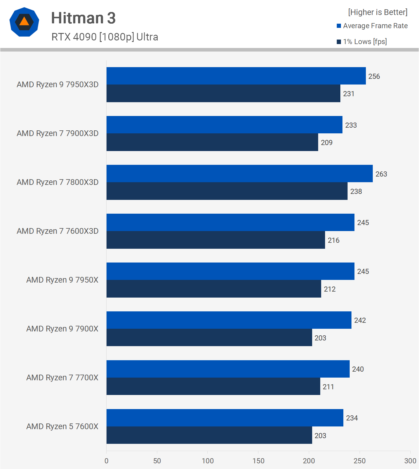 1711711459 854 AMD Ryzen 7800X3D contre 7900X3D contre 7950X3D reference de
