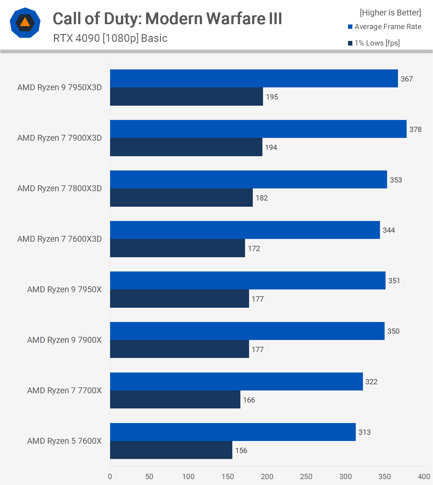 1711711460 198 AMD Ryzen 7800X3D contre 7900X3D contre 7950X3D reference de
