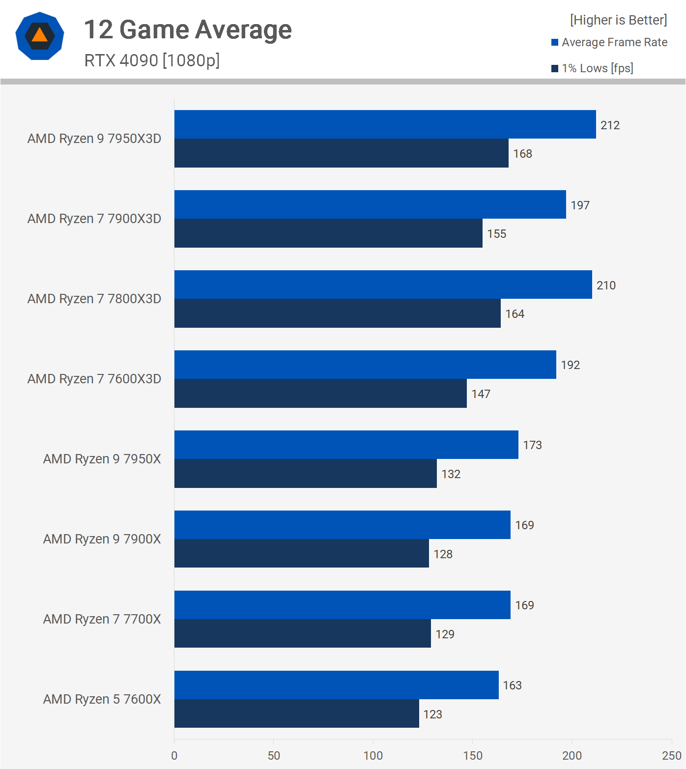 1711711460 869 AMD Ryzen 7800X3D contre 7900X3D contre 7950X3D reference de