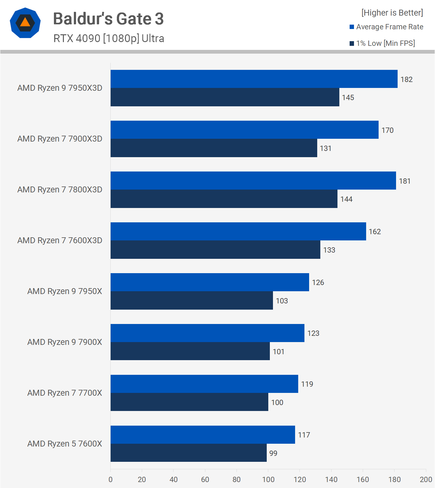 AMD Ryzen 7800X3D contre 7900X3D contre 7950X3D reference de