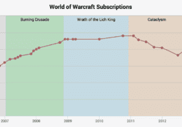 Blizzard vient de nous donner une idée du nombre restant d'abonnés à World of Warcraft (et ils se comptent toujours par millions).