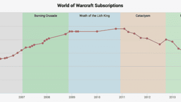 Blizzard vient de nous donner une idée du nombre restant d'abonnés à World of Warcraft (et ils se comptent toujours par millions) 16 Blizzard vient de nous donner une idée du nombre restant d'abonnés à World of Warcraft (et ils se comptent toujours par millions).