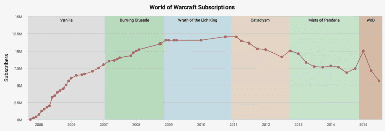 Blizzard vient de nous donner une idée du nombre restant d'abonnés à World of Warcraft (et ils se comptent toujours par millions) 1 Blizzard vient de nous donner une idée du nombre restant d'abonnés à World of Warcraft (et ils se comptent toujours par millions).