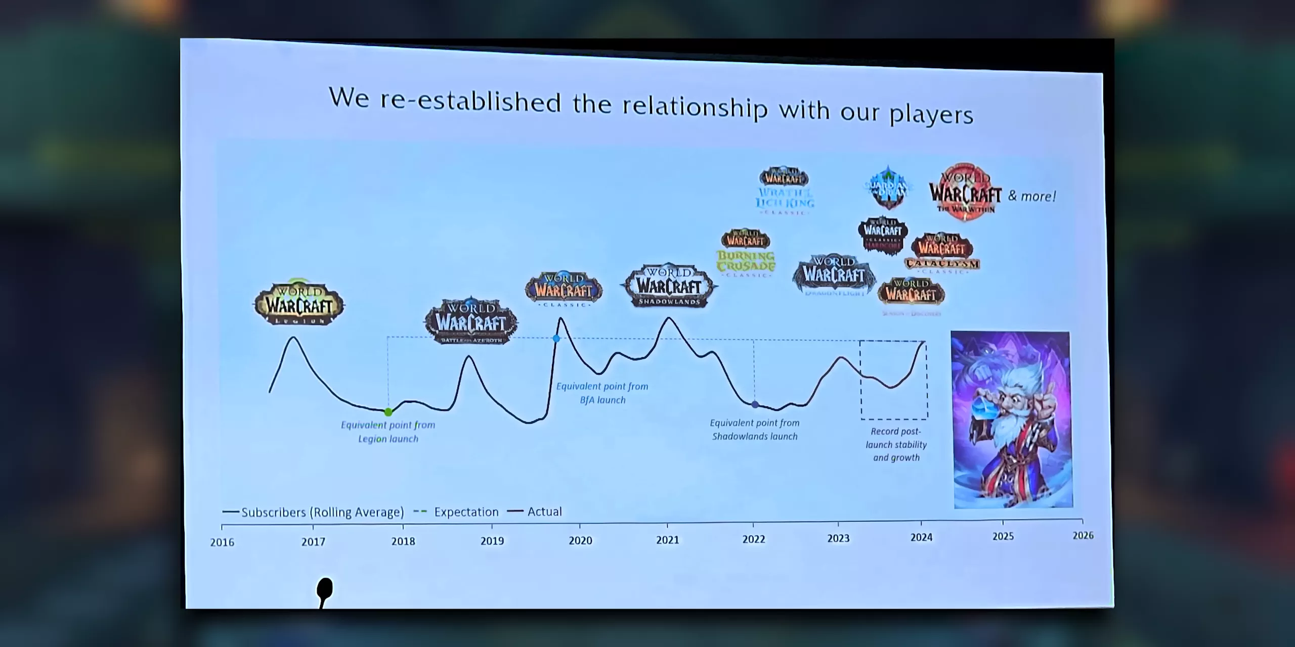 Blizzard vient de nous donner une idée du nombre restant d'abonnés à World of Warcraft (et ils se comptent toujours par millions) 3 Blizzard vient de nous donner une idee du nombre restant